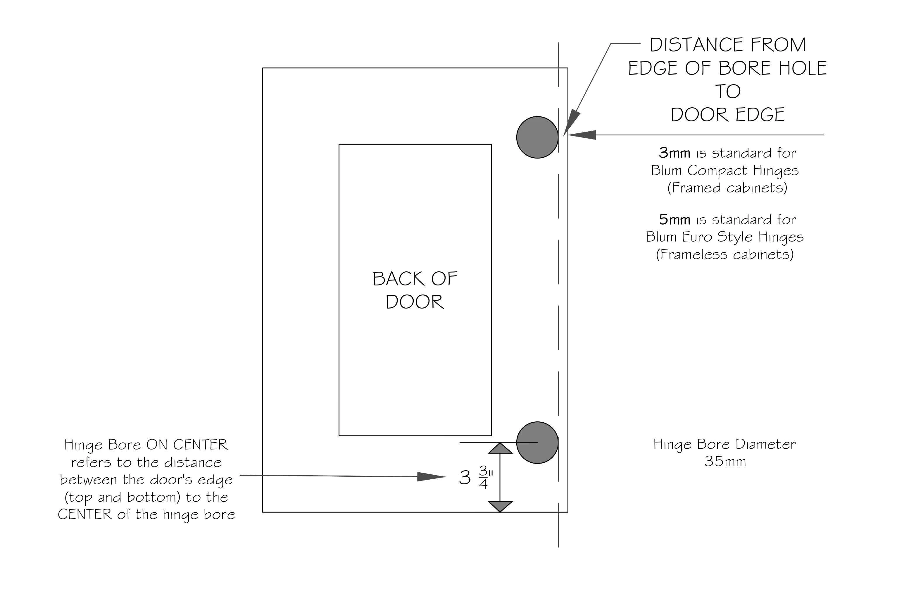 A sketch of the back of a cabinet door showing hinge bore locations along with descriptive text of on-center measurements.